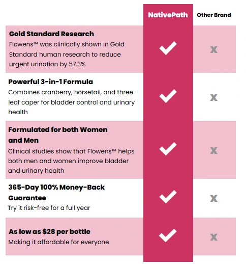 NativePath Bladder Health vs Other Product