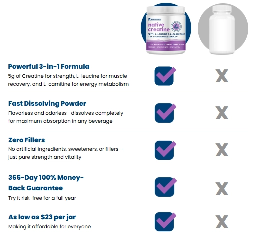 NativePath Native Creatine vs Other Product